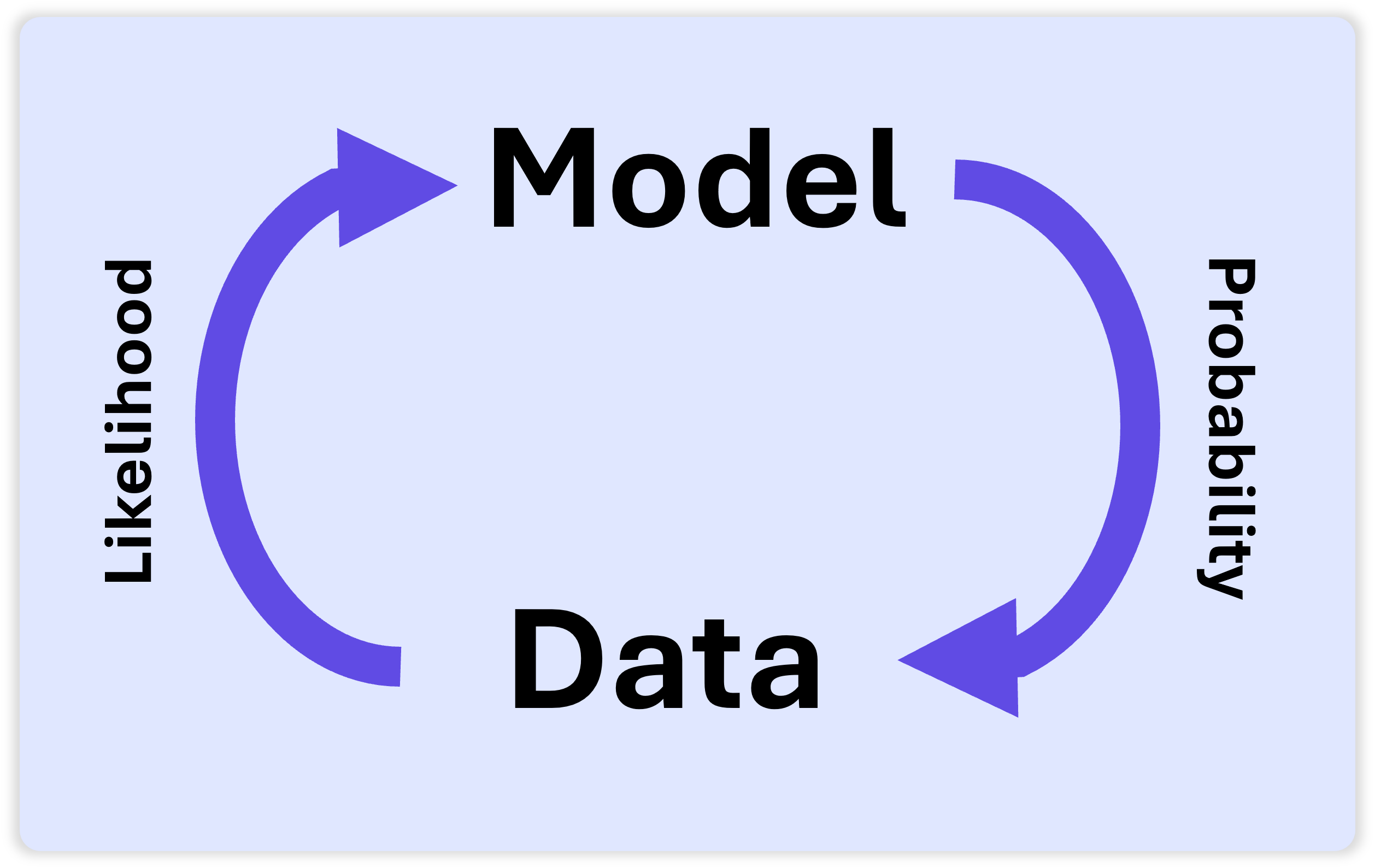 A diagram showing the loop between probability and likelihood