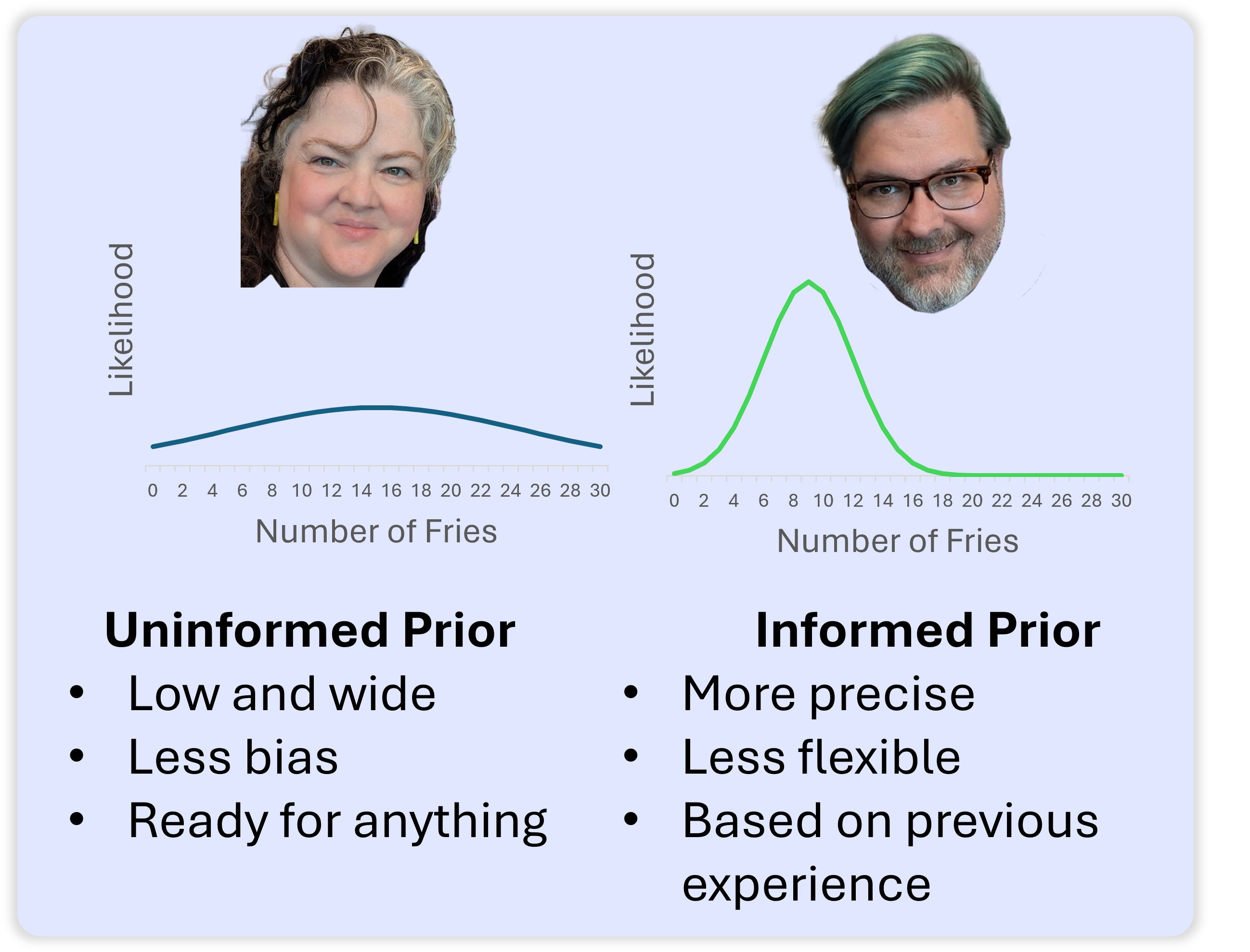 A diagram showing graphs of informed and uninformed priors.